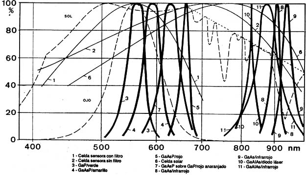 Distribuciones Espectrales relativas
