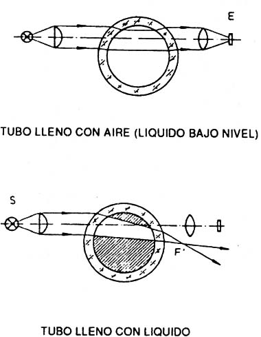 Sensores de nivel con liquidos tranparentes
