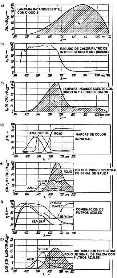 Adaptación espectrol para mayor constraste en el monitoreo de supericies coloreadas.
