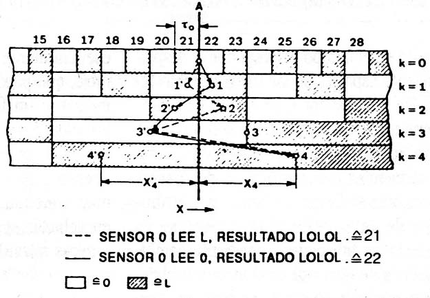 Aplicación del principio de doble sensorización a um Cuadro de Codificación de doble código.
