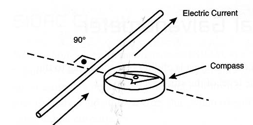 Figure 2 –Oesterd’s experiment
