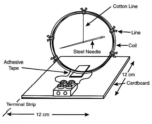 Figure 6 –The galvanometer read to be used
