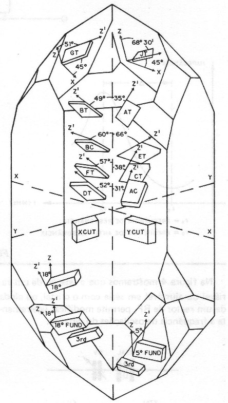 Figura 2 - Los cortes de un cristal (ver más en el artículo)
