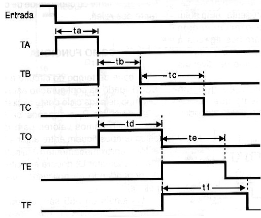 Figura 11 – Tempos para el circuito de figura 10.
