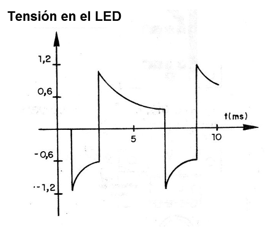 Figura 2 - Forma de onda generada
