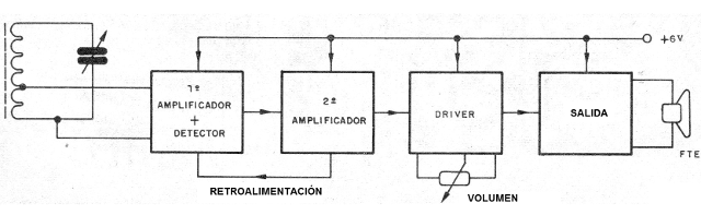 Figura 1 - Diagrama de bloques del receptor
