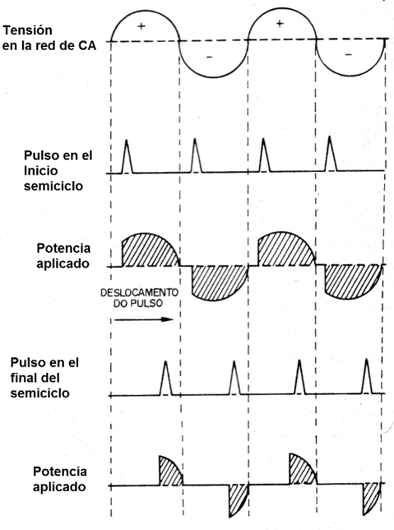 Figura 1 - Control de potencia por ángulo de conducción
