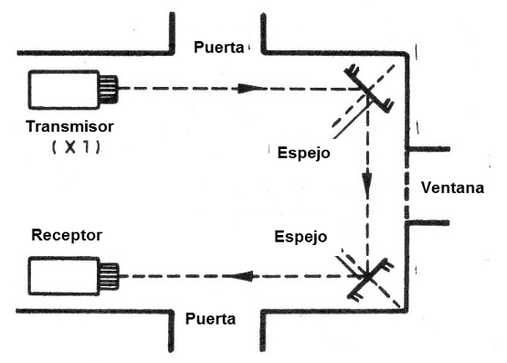 Figura 8 - Uso de más de un paso con la ayuda de espejos
