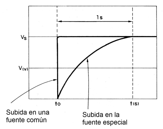 Figura 2 - Tensiones en la salida en función del tiempo para una fuente común y la fuente especial.
