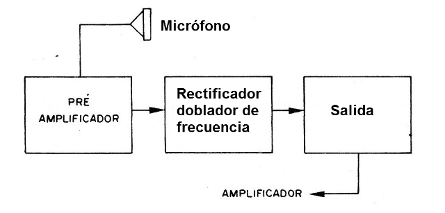 Figura 4 - El circuito en bloques
