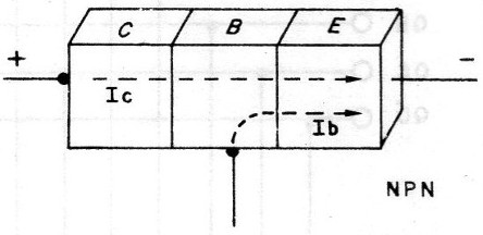 Figura 3 - Estructura básica de un transistor con la circulación de las corrientes de base y de colector
