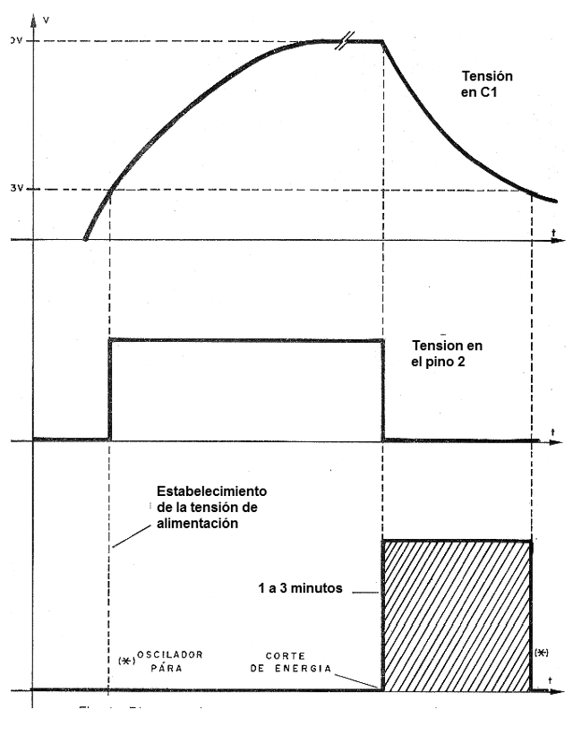 Figura 1 - Diagramas de tiempos en el circuito.
