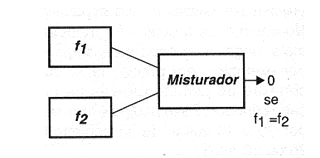 Figura 3 – El batimiento es cero si las frecuencias son iguales
