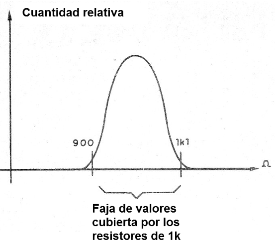 Figura 3 - Rango de valores de las resistencias de 1k
