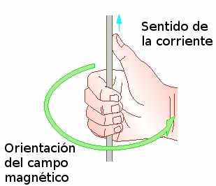 Figura 2 - Campo magnético de una corriente eléctrica
