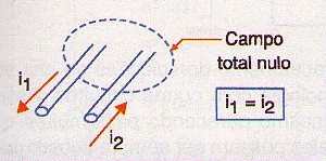 Figura 13 - Cancelación de campos por corrientes de sentidos opuestos.
