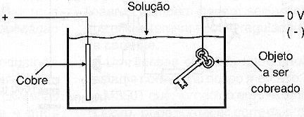 Figura 6 – Revistiendo de cobre un objeto.
