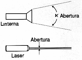 Figura 6 – El haz LASER poco se dispersa
