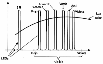 Figura 9 – Espectros de los LEDs
