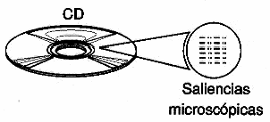 Figura 11 – Como la información es Grabada em un CD.
