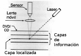 Figura 12 – Grabación LASER en diversas capas
