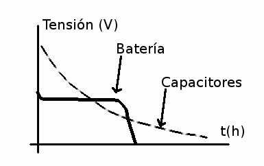 Figura 4 - Curvas de descarga para un capacitor y una batería común.
