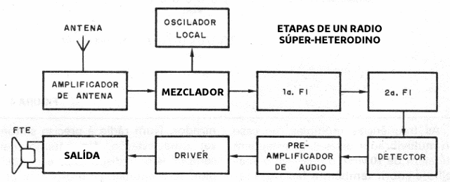 Figura 2 - Etapas de una radio
