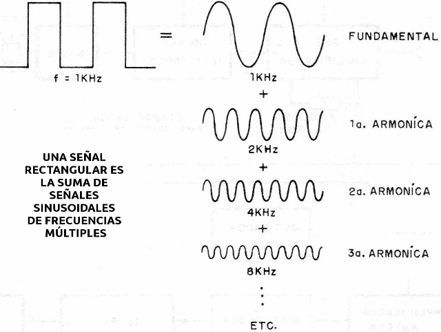 Figura 4 - Descomposición de la señal rectangular
