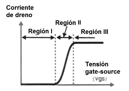  Figura 3 - Característica del MOSFET
