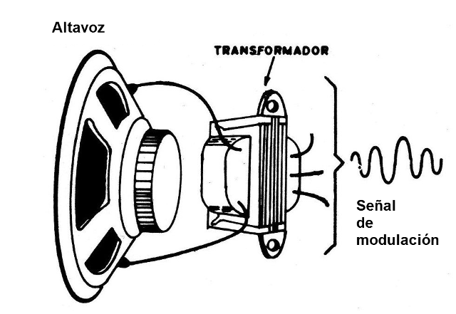 Figura 3 - La modulación
