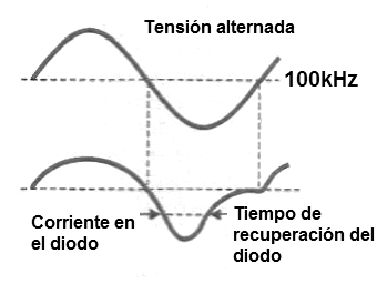 Figura 3 – Las frecuencias más altas el tiempo de recuperación es importante
