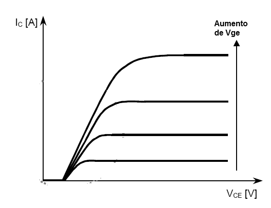 Figura 1 – Familia de curvas IGBT
