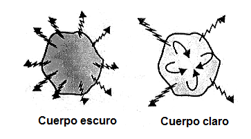 Figura 6 – Los cuerpos negros tienen mayor potencia de emisión de calor
