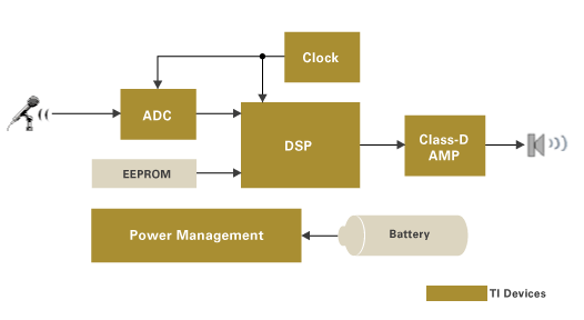 Figura 3 - Aparato de ayuda auditiva basado en DSP - Diagrama de bloques.
