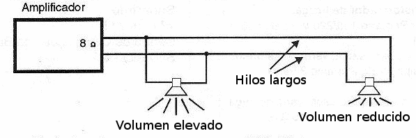 Las pierdas en el hilo pueden causar una distribución desigual del sonido.
