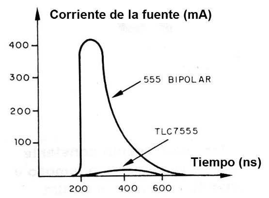 Figura 1 - Corriente de conmutación
