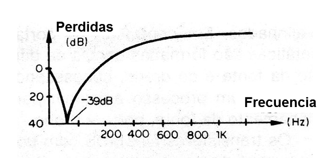 Figura 6 - Característica del filtro
