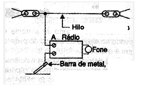 Figura 9 – instalación de la antena y a tierra, fundamental para el buen funcionamiento de la radio.
