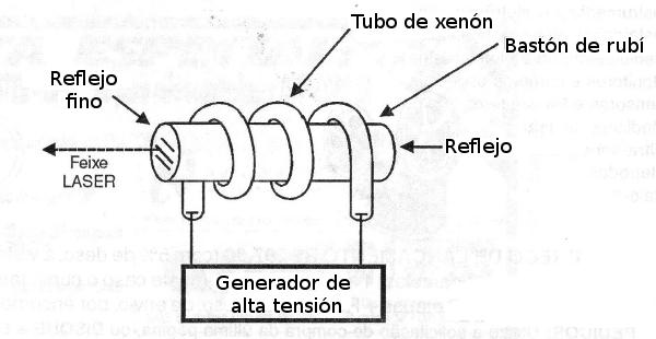 Estrutura de un LASER de Rubí Sintético
