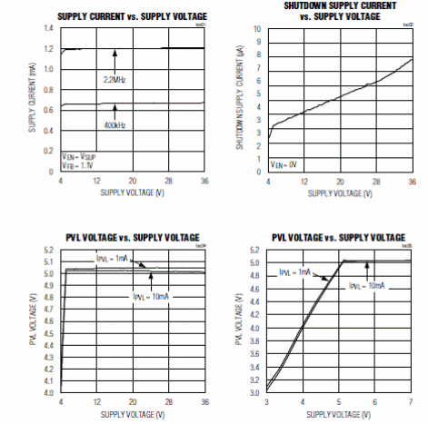 Figura 2 – Características típicas de operación
