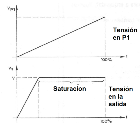 Figura 6 - Curvas obtenidas
