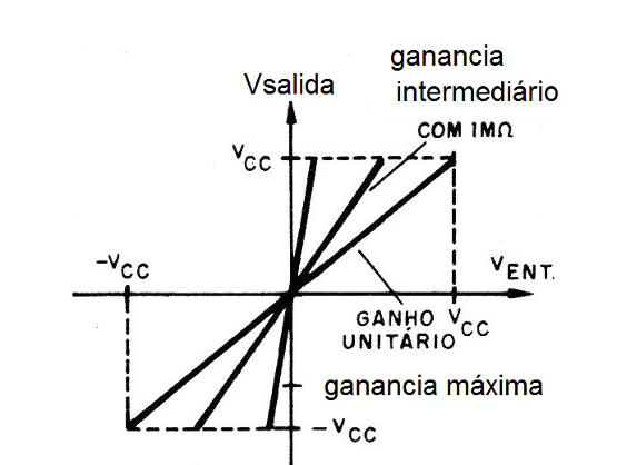 Figura 2 - Influencia de la ganancia
