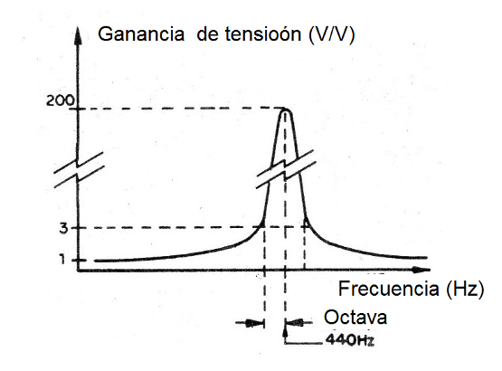 Figura 3 - Curva de respuesta del filtro
