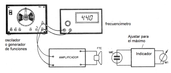 Figura 8 - Ajuste con el frecuencímetro
