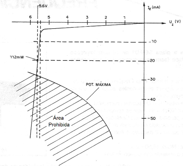 Figura 3 - Punto elegido de la curva del zener
