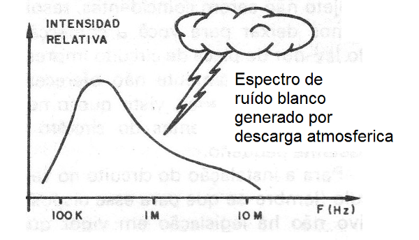 Figura 1 - Una fuente de ruido blanco
