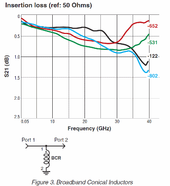 Broadband Conical Inductor.
