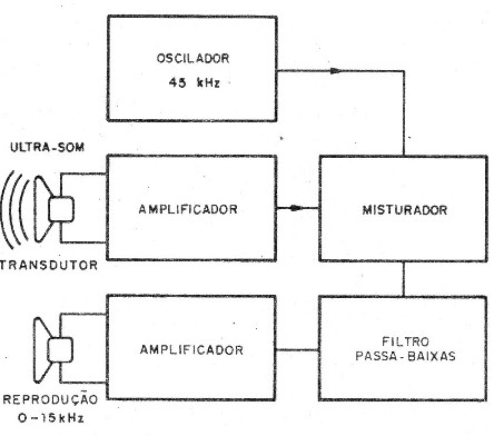 Figura 2 - Un receptor ultrasónico por batimiento 
