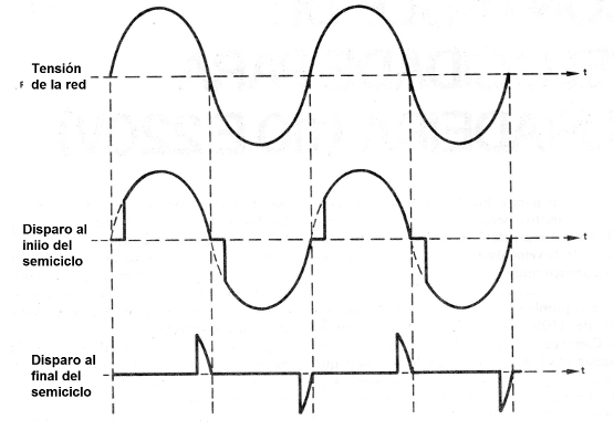 Figura 1 - Los disparos del triac
