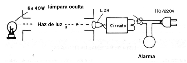 Figura 3 - Accionando una alarma
